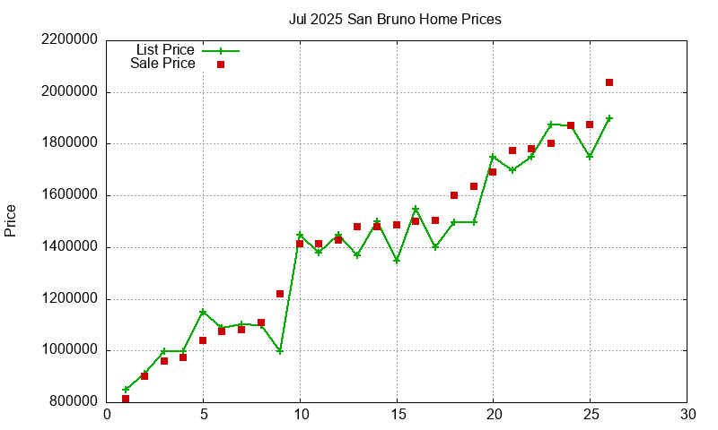 San Bruno Homes Just Sold 2025-07