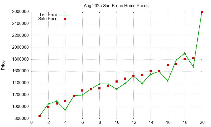 San Bruno Homes Just Sold 2025-08