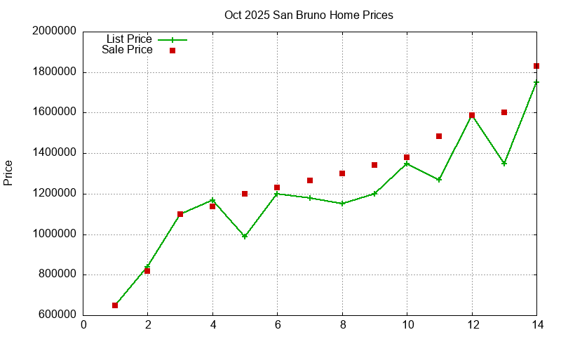 San Bruno Homes Just Sold 2025-10