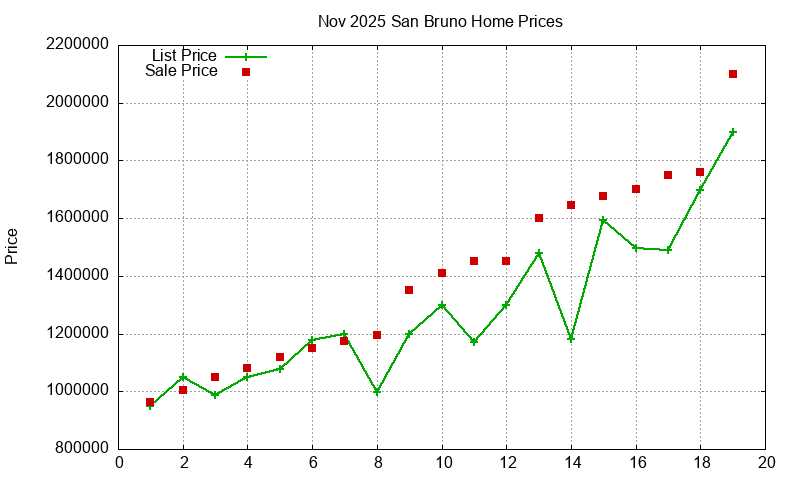San Bruno Homes Just Sold 2025-11 San Bruno Homes Just Sold 2025-11