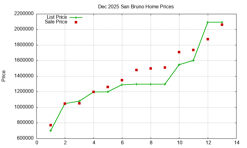 San Bruno Homes Just Sold 2025-12