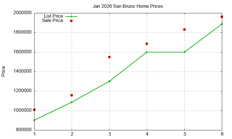 San Bruno Homes Just Sold 2026-01 San Bruno Homes Just Sold 2026-01