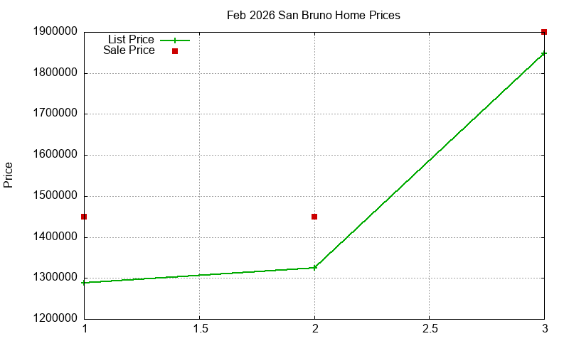 San Bruno Homes Just Sold 2026-02 San Bruno Homes Just Sold 2026-02
