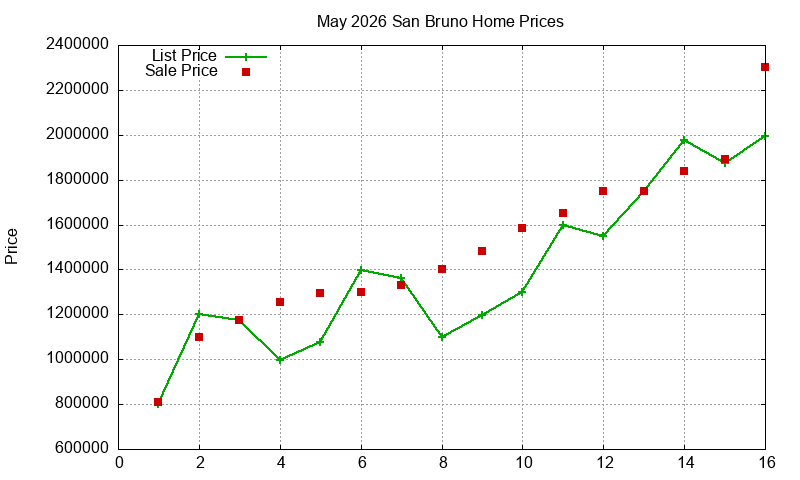 San Bruno Homes Just Sold 2026-05