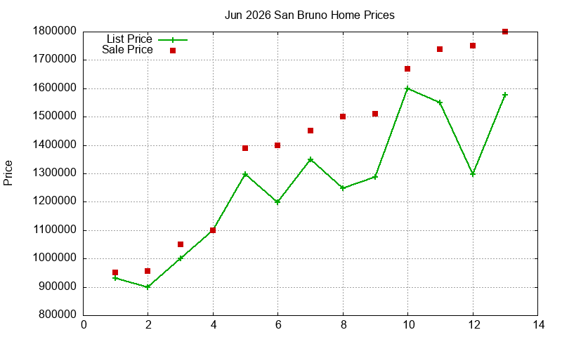 San Bruno Homes Just Sold 2026-06 San Bruno Homes Just Sold 2026-06