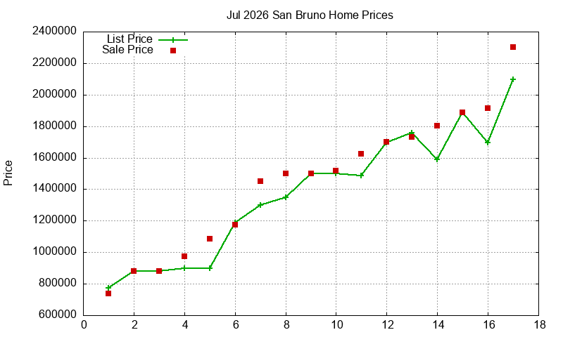 San Bruno Homes Just Sold 2026-07