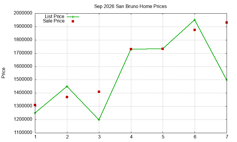 San Bruno Homes Just Sold 2026-09