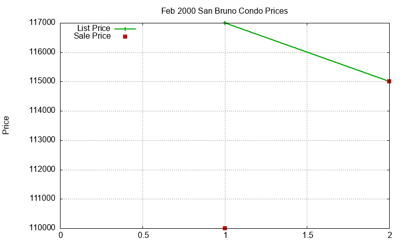 San Bruno Condos Just Sold 2000-02