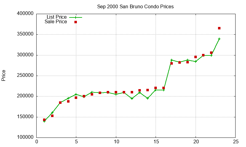 San Bruno Condos Just Sold 2000-09