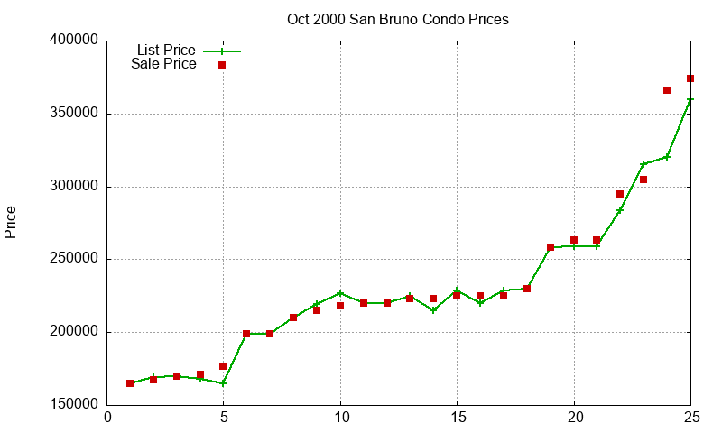 San Bruno Condos Just Sold 2000-10