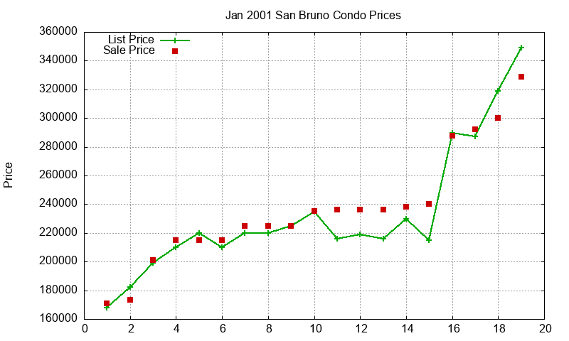 San Bruno Condos Just Sold 2001-01