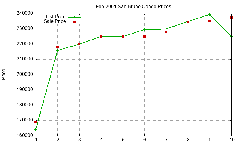 San Bruno Condos Just Sold 2001-02