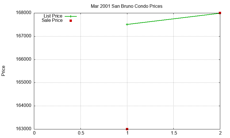 San Bruno Condos Just Sold 2001-03