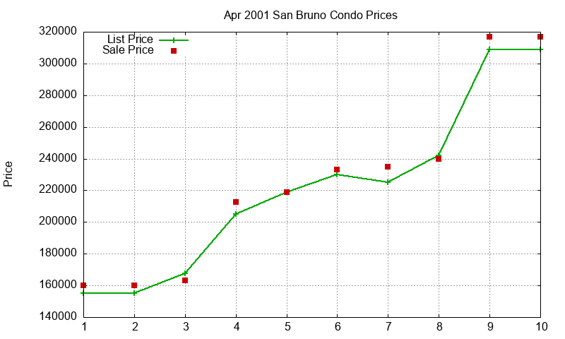 San Bruno Condos Just Sold 2001-04
