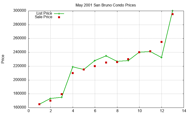 San Bruno Condos Just Sold 2001-05