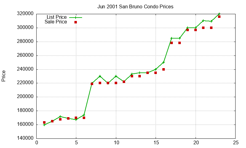 San Bruno Condos Just Sold 2001-06