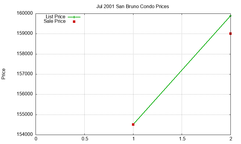San Bruno Condos Just Sold 2001-07