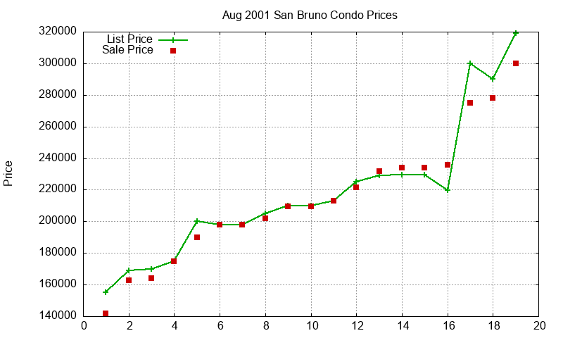 San Bruno Condos Just Sold 2001-08