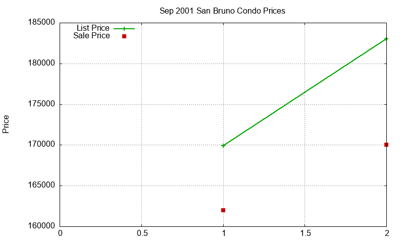 San Bruno Condos Just Sold 2001-09