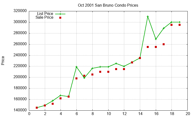 San Bruno Condos Just Sold 2001-10 San Bruno Condos Just Sold 2001-10