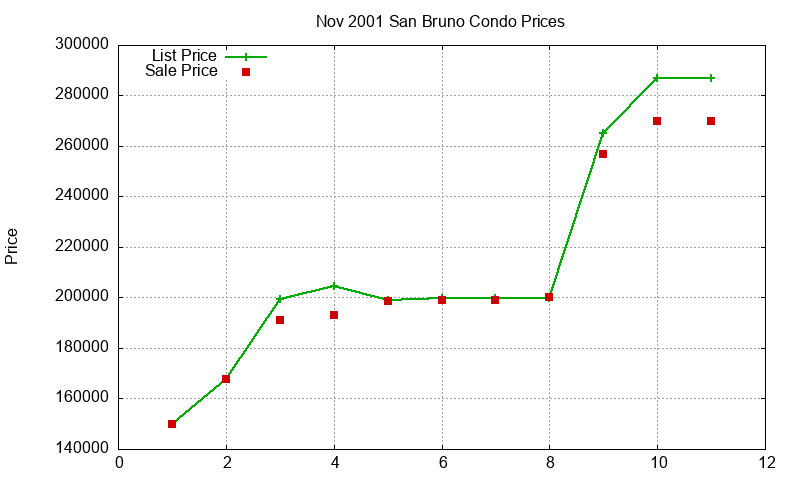 San Bruno Condos Just Sold 2001-11