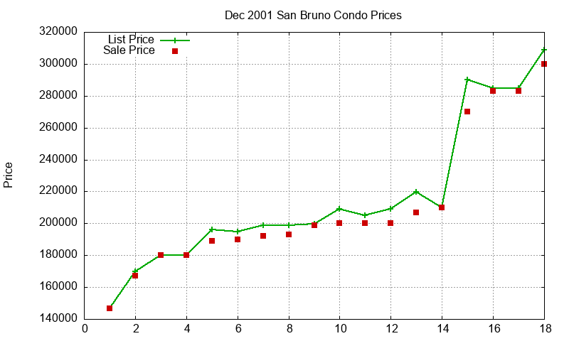 San Bruno Condos Just Sold 2001-12