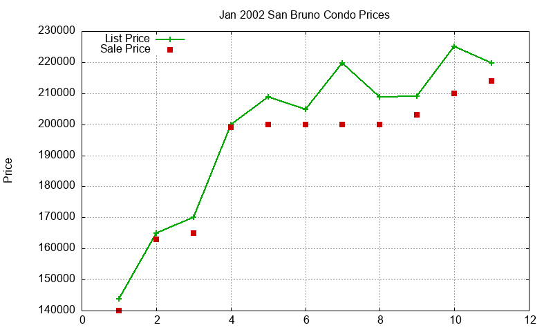 San Bruno Condos Just Sold 2002-01