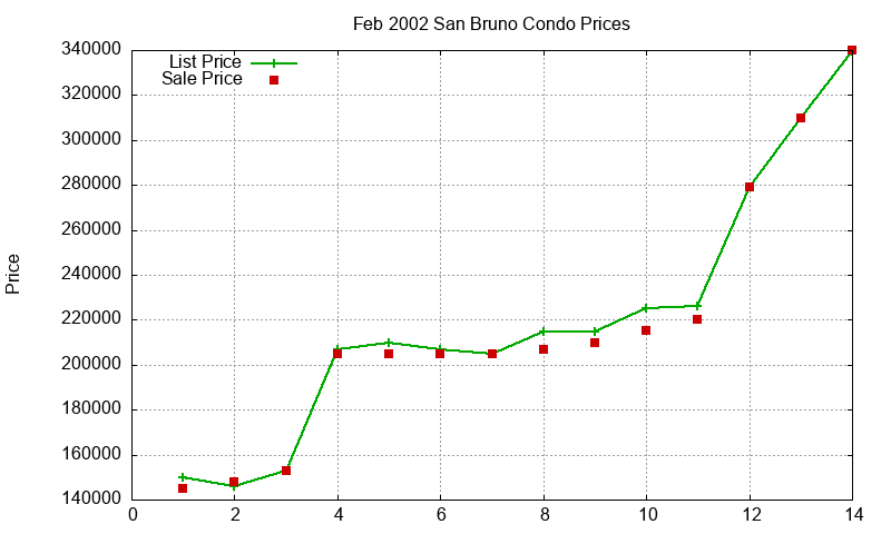 San Bruno Condos Just Sold 2002-02