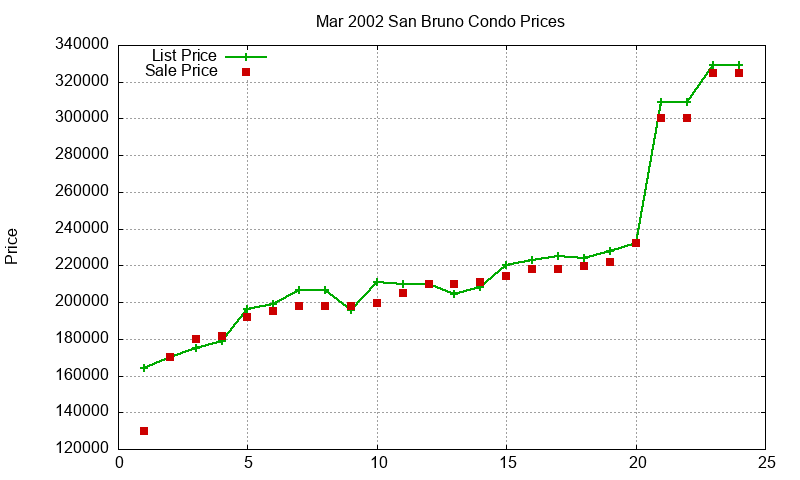 San Bruno Condos Just Sold 2002-03