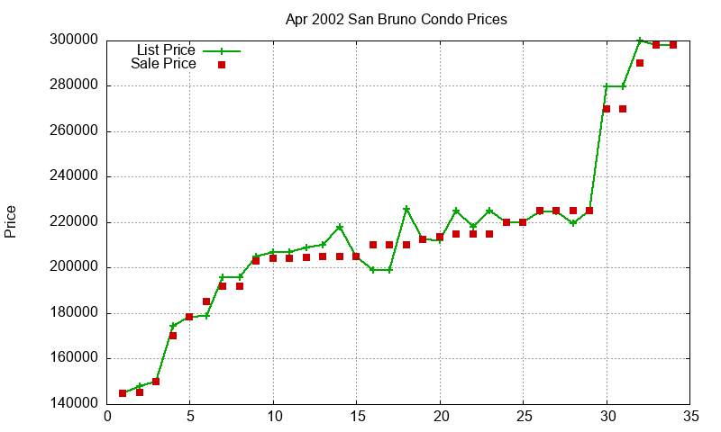 San Bruno Condos Just Sold 2002-04