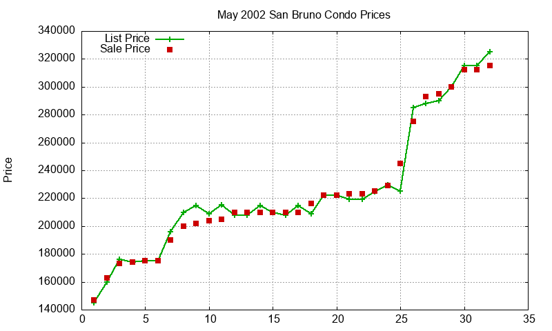 San Bruno Condos Just Sold 2002-05