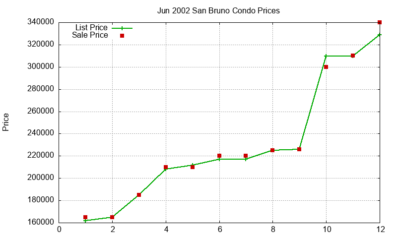 San Bruno Condos Just Sold 2002-06