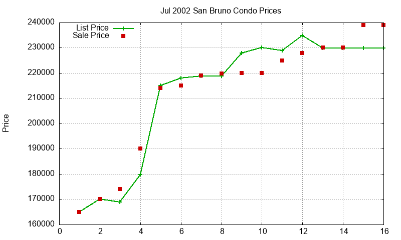 San Bruno Condos Just Sold 2002-07