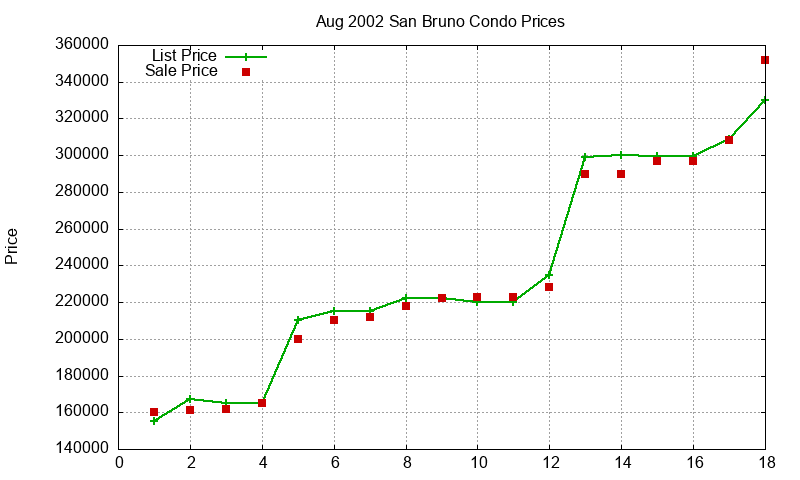 San Bruno Condos Just Sold 2002-08