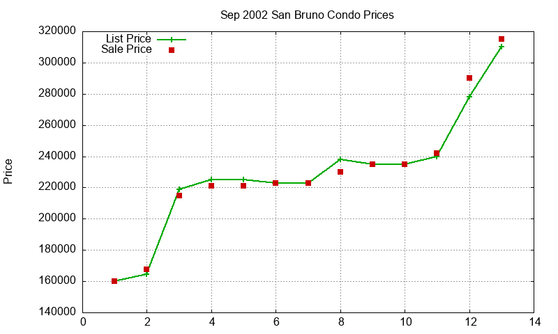 San Bruno Condos Just Sold 2002-09