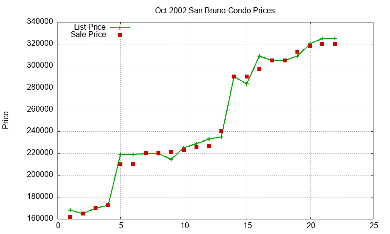 San Bruno Condos Just Sold 2002-10