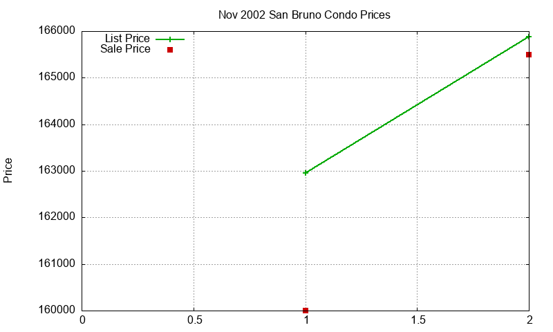 San Bruno Condos Just Sold 2002-11