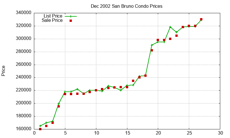 San Bruno Condos Just Sold 2002-12