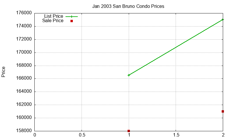San Bruno Condos Just Sold 2003-01