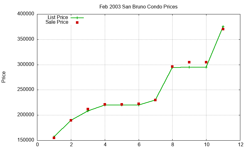 San Bruno Condos Just Sold 2003-02