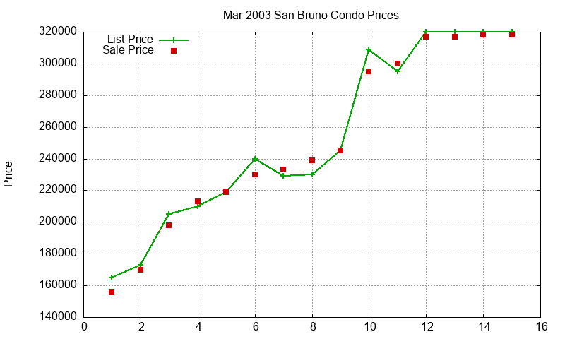 San Bruno Condos Just Sold 2003-03