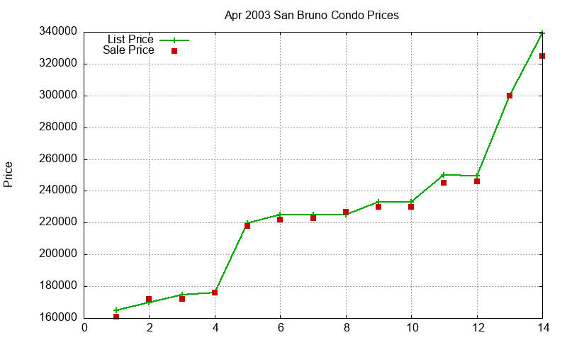 San Bruno Condos Just Sold 2003-04