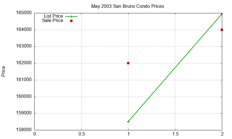 San Bruno Condos Just Sold 2003-05