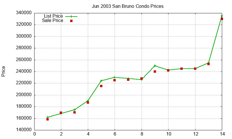 San Bruno Condos Just Sold 2003-06