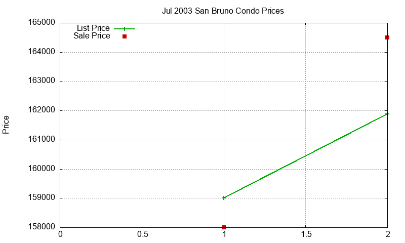 San Bruno Condos Just Sold 2003-07