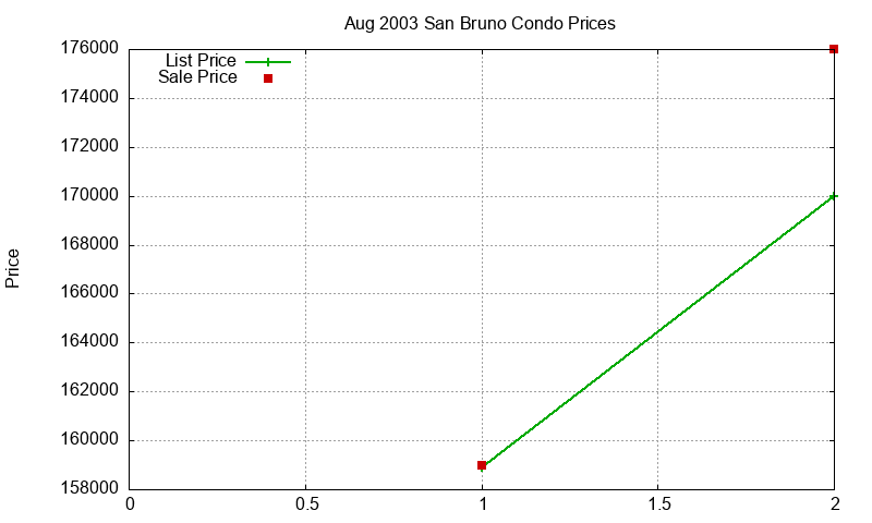 San Bruno Condos Just Sold 2003-08