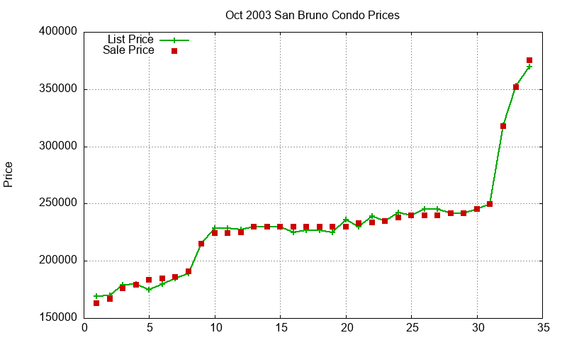 San Bruno Condos Just Sold 2003-10
