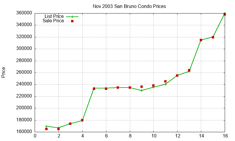 San Bruno Condos Just Sold 2003-11