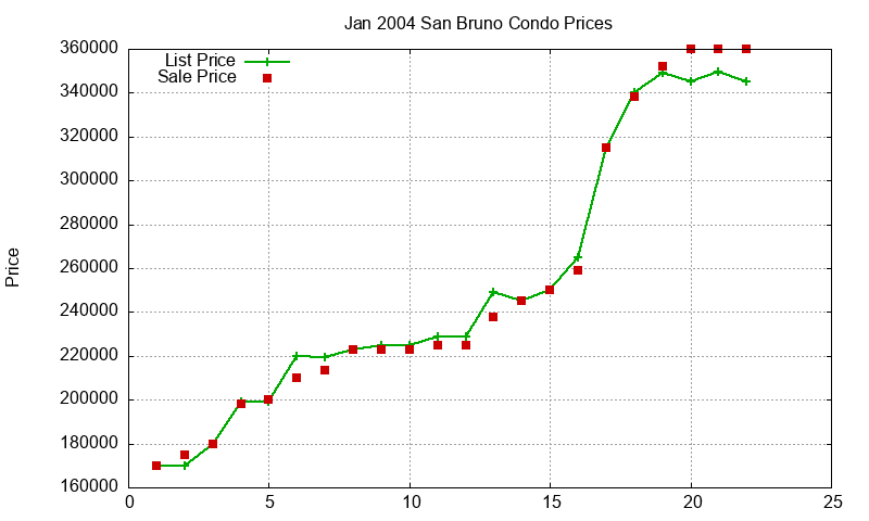 San Bruno Condos Just Sold 2004-01