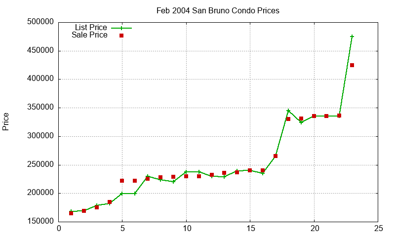 San Bruno Condos Just Sold 2004-02